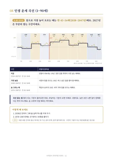 인생 운세 곡선 1~90세 쪽